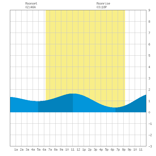 Galveston tide chart for Thursday, June 9, 2022