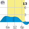 Galveston tide chart for Wednesday, July 13, 2022