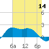 Galveston tide chart for Thursday, July 14, 2022