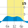 Galveston tide chart for Friday, July 15, 2022