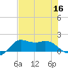 Galveston tide chart for Saturday, July 16, 2022