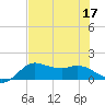 Galveston tide chart for Sunday, July 17, 2022