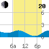 Galveston tide chart for Wednesday, July 20, 2022