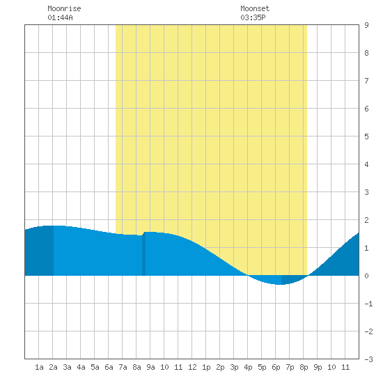 Galveston tide chart for Friday, July 22, 2022