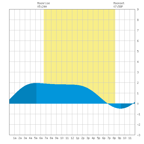 Galveston tide chart for Wednesday, July 27, 2022