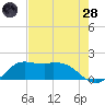 Galveston tide chart for Thursday, July 28, 2022