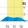 Galveston tide chart for Sunday, July 31, 2022