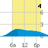 Galveston tide chart for Monday, July 4, 2022