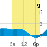 Galveston tide chart for Saturday, July 9, 2022