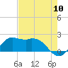 Galveston tide chart for Wednesday, August 10, 2022