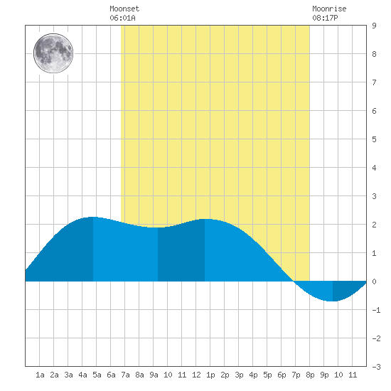 Galveston tide chart for Thursday, August 11, 2022
