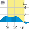 Galveston tide chart for Thursday, August 11, 2022