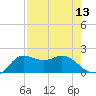 Galveston tide chart for Saturday, August 13, 2022