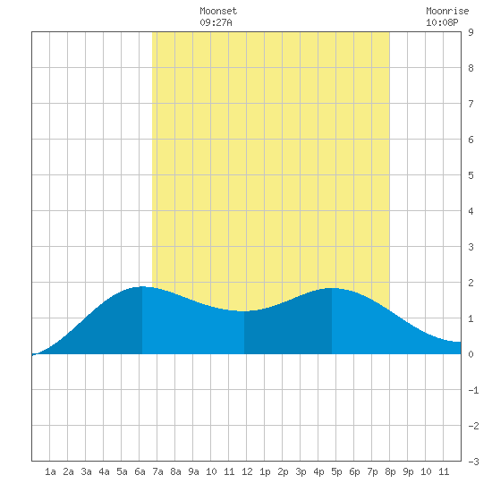 Galveston tide chart for Sunday, August 14, 2022