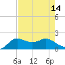 Galveston tide chart for Sunday, August 14, 2022