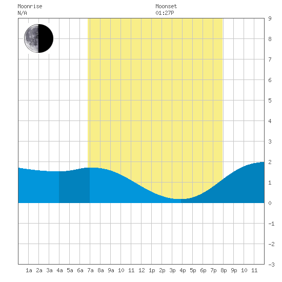 Galveston tide chart for Thursday, August 18, 2022