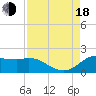 Galveston tide chart for Thursday, August 18, 2022