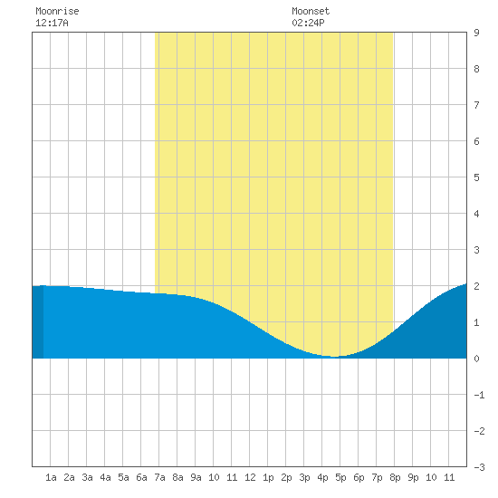 Galveston tide chart for Friday, August 19, 2022