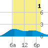 Galveston tide chart for Monday, August 1, 2022