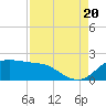Galveston tide chart for Saturday, August 20, 2022