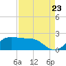 Galveston tide chart for Tuesday, August 23, 2022