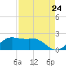 Galveston tide chart for Wednesday, August 24, 2022