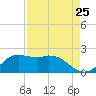 Galveston tide chart for Thursday, August 25, 2022