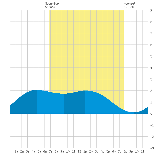 Galveston tide chart for Friday, August 26, 2022