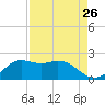 Galveston tide chart for Friday, August 26, 2022