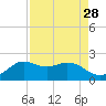 Galveston tide chart for Sunday, August 28, 2022