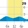 Galveston tide chart for Monday, August 29, 2022