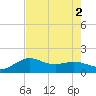 Galveston tide chart for Tuesday, August 2, 2022