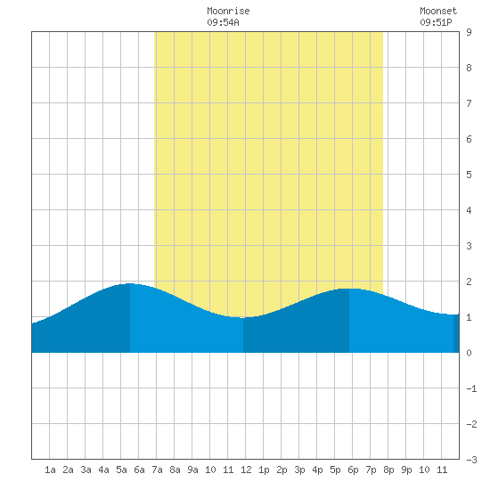 Galveston tide chart for Tuesday, August 30, 2022