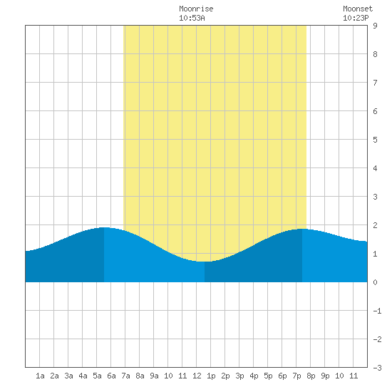 Galveston tide chart for Wednesday, August 31, 2022