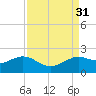 Galveston tide chart for Wednesday, August 31, 2022