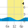 Galveston tide chart for Thursday, August 4, 2022