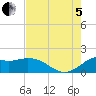 Galveston tide chart for Friday, August 5, 2022