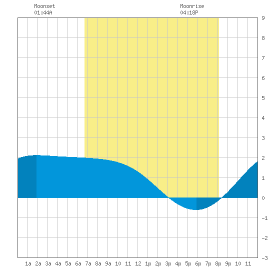 Galveston tide chart for Sunday, August 7, 2022