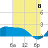 Galveston tide chart for Monday, August 8, 2022
