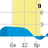 Galveston tide chart for Tuesday, August 9, 2022