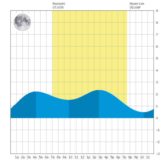 Galveston tide chart for Saturday, September 10, 2022
