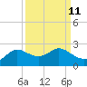 Galveston tide chart for Sunday, September 11, 2022