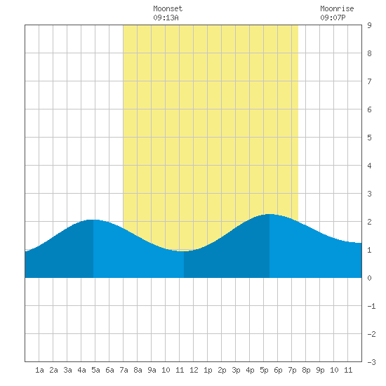 Galveston tide chart for Monday, September 12, 2022