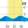 Galveston tide chart for Monday, September 12, 2022