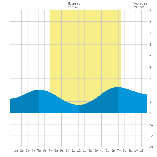 Galveston tide chart for Tuesday, September 13, 2022