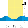 Galveston tide chart for Tuesday, September 13, 2022