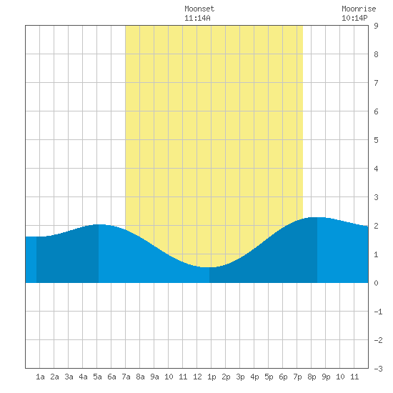 Galveston tide chart for Wednesday, September 14, 2022