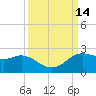 Galveston tide chart for Wednesday, September 14, 2022