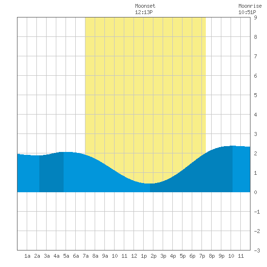 Galveston tide chart for Thursday, September 15, 2022