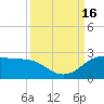 Galveston tide chart for Friday, September 16, 2022